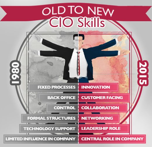 Old-to-new-CIO-skills