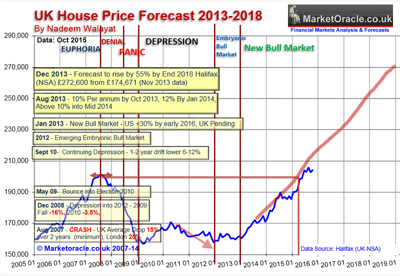uk-house-prices-forecast