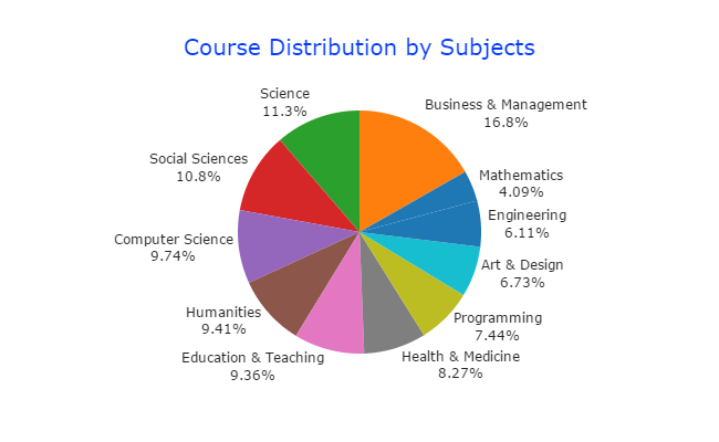 [Class Central]Course Distribution by Subjects