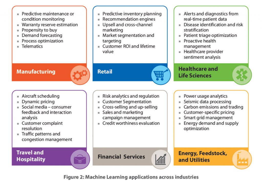 machine-learning-industries