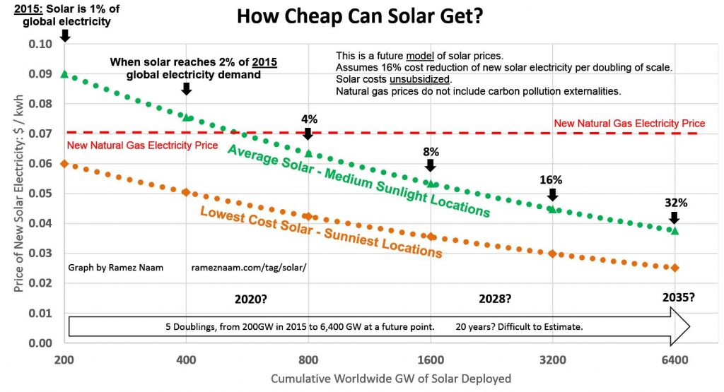 future-solar-cost-projections-ppa-lcoe