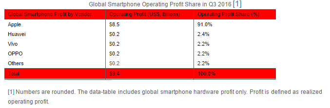 strategy-analytics-apple-captures-record-91-percent-share-of-global-smartphone-profits-in-q3-2016