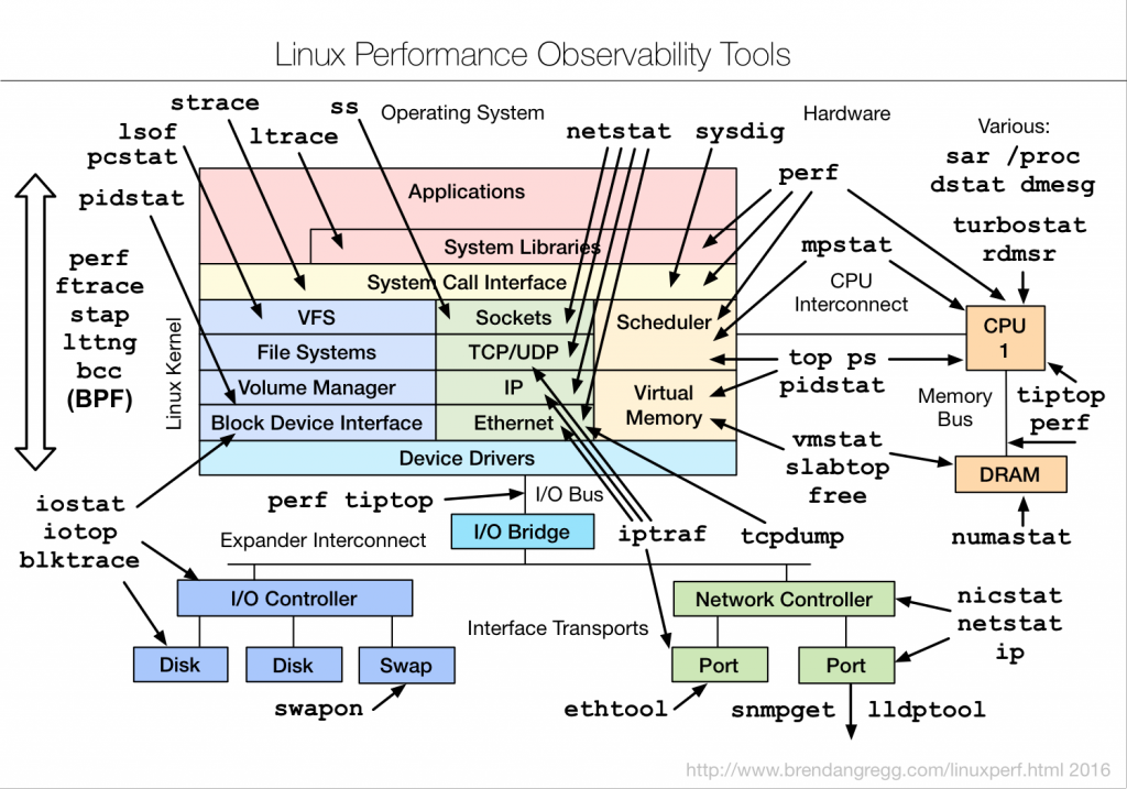 linux_observability_tools